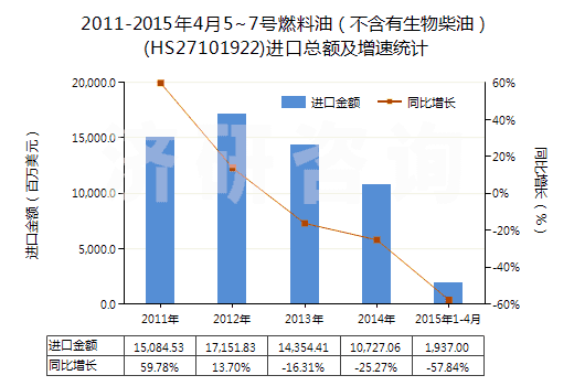 2011-2015年4月5~7號(hào)燃料油（不含有生物柴油）(HS27101922)進(jìn)口總額及增速統(tǒng)計(jì)